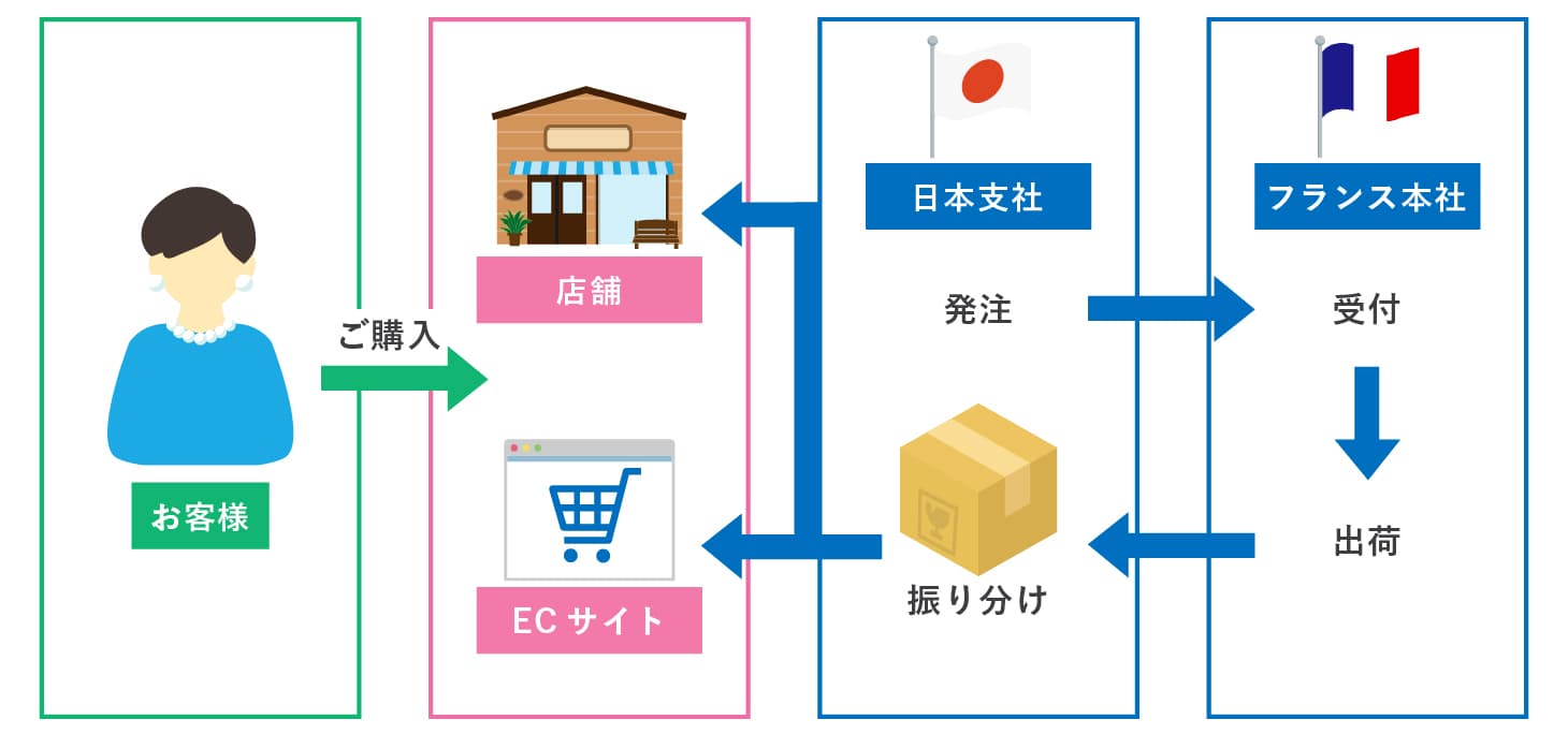 クラウド基幹システム開発事例-基幹システム（アクセサリーブランドメーカー様向け） - 株式会社リンクネット