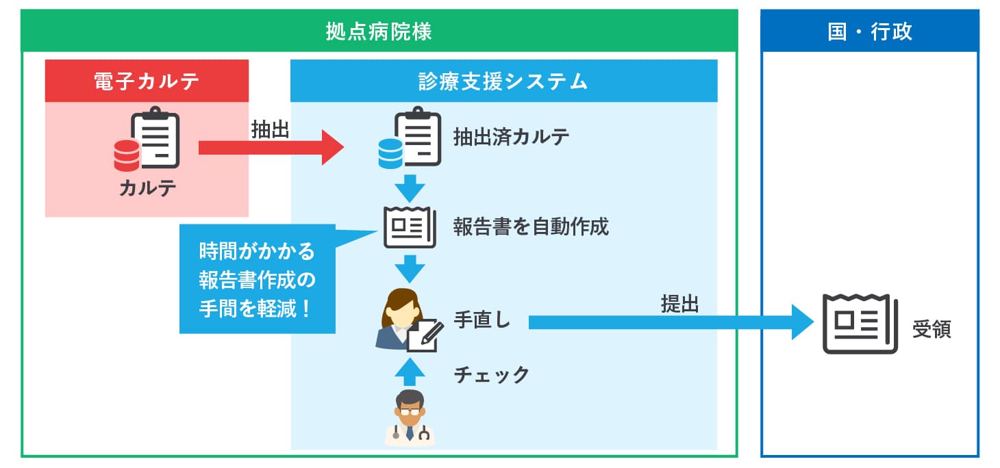クラウド基幹システム開発事例-診療支援システム（拠点病院向け） - 株式会社リンクネット