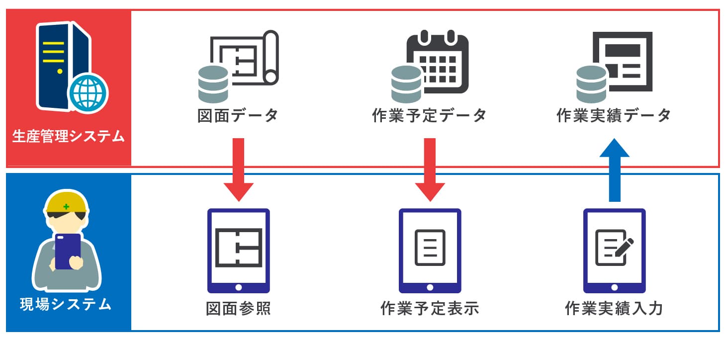 クラウド基幹システム開発事例-現場管理iPadシステム（製造業様向け） - 株式会社リンクネット