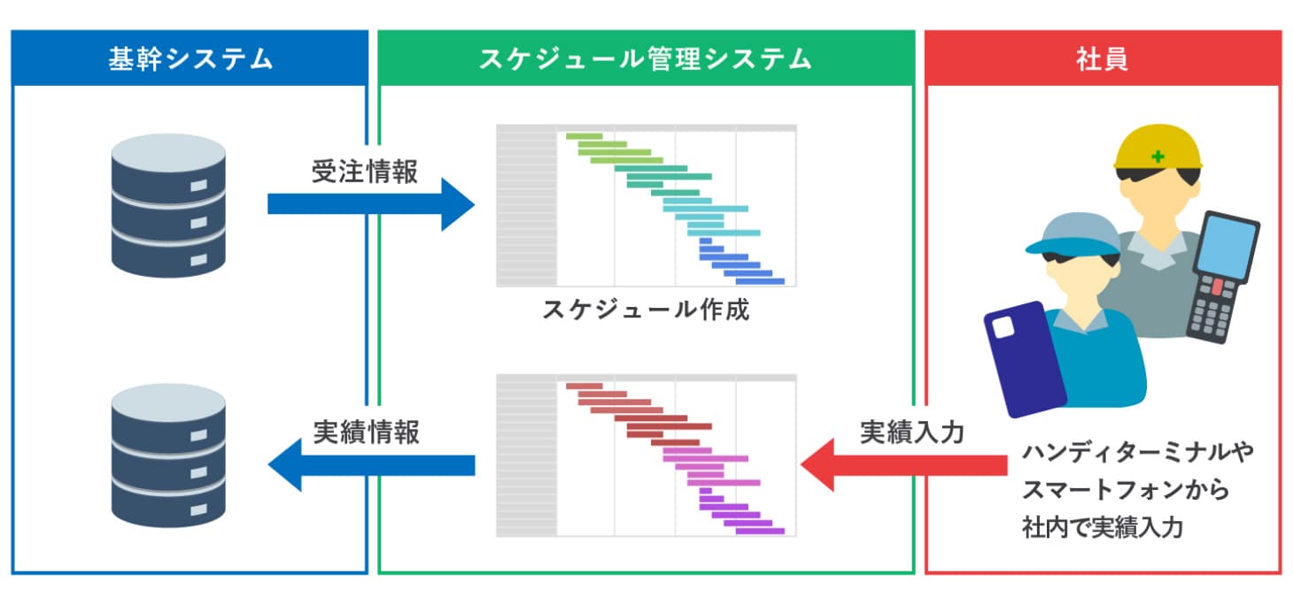 クラウド基幹システム開発事例-スケジュール管理 - 株式会社リンクネット