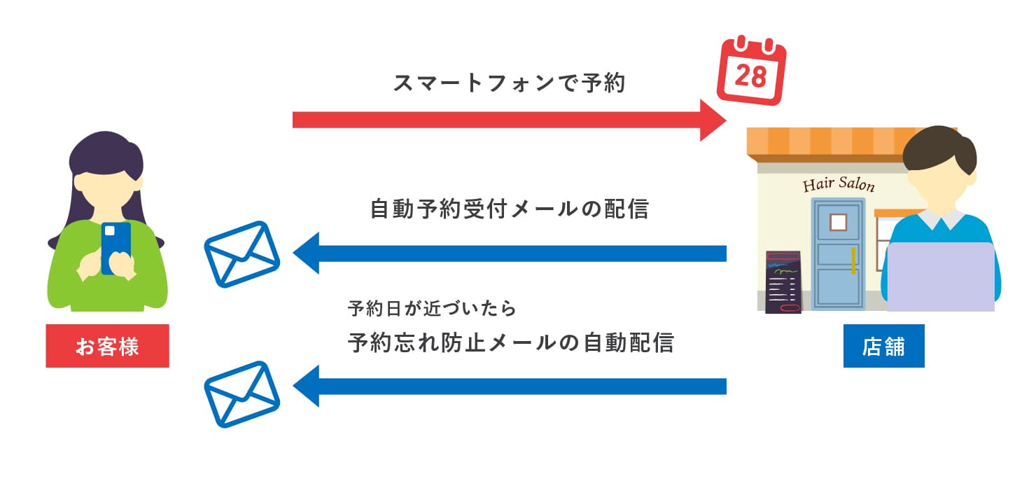 WEBシステム開発事例-スマフォ予約システム - 株式会社リンクネット