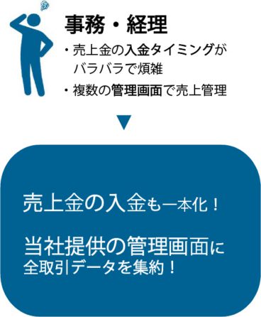 『事務・経理』売上金の入金も㇐本化！ 当社提供の管理画面に全取引データを集約！