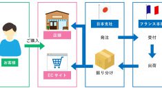 クラウド基幹システム開発事例-基幹システム（アクセサリーブランドメーカー様向け） - 株式会社リンクネット