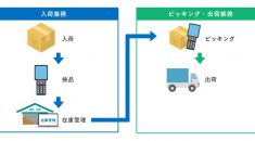 クラウド基幹システム開発事例-入出庫在庫管理システム - 株式会社リンクネット