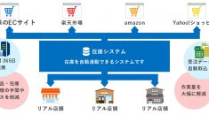 クラウド基幹システム開発事例-ECサイト在庫連動システム（ネット通販業様向け） - 株式会社リンクネット